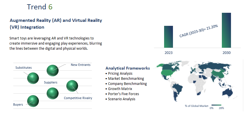 Smart Interactive Toys Market Report	